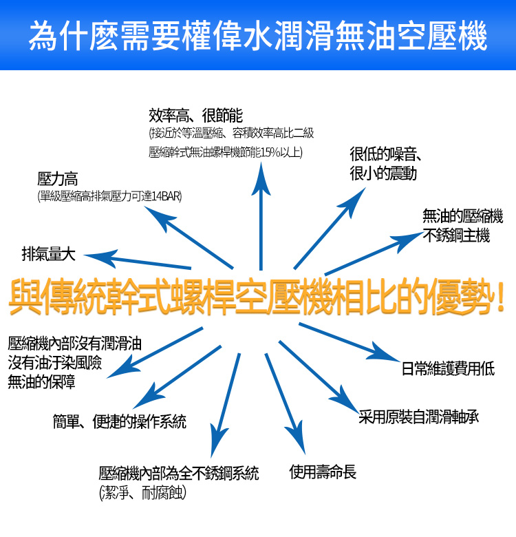 權(quán)偉無(wú)油水潤(rùn)滑空壓機(jī)