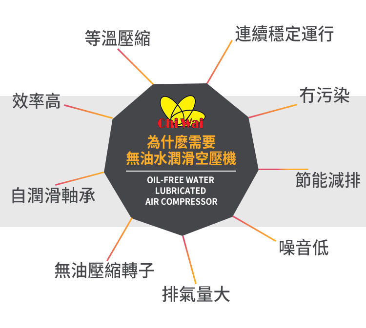 無(wú)油水潤(rùn)滑空壓機(jī)廠家